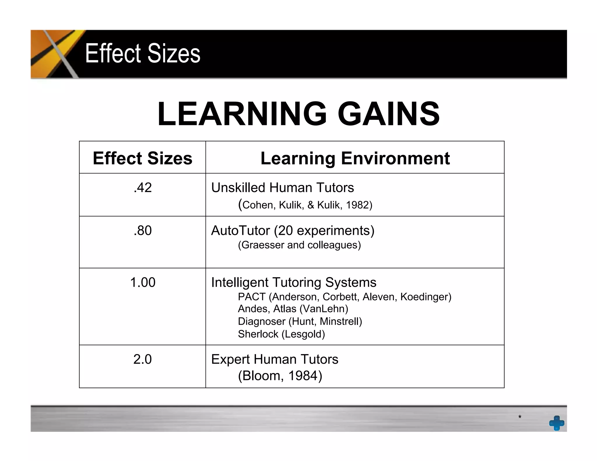 Effect Sizes
*
LEARNING GAINS
Effect Sizes Learning Environment
.42 Unskilled Human Tutors
(Cohen, Kulik, & Kulik, 1982)
.80 AutoTutor (20 experiments)
(Graesser and colleagues)
1.00 Intelligent Tutoring Systems
PACT (Anderson, Corbett, Aleven, Koedinger)
Andes, Atlas (VanLehn)
Diagnoser (Hunt, Minstrell)
Sherlock (Lesgold)
2.0 Expert Human Tutors
(Bloom, 1984)
 