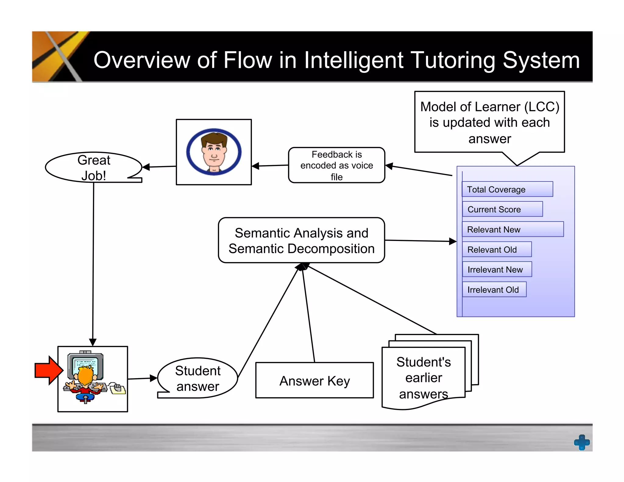 Answer Key
Student
answer
Semantic Analysis and
Semantic Decomposition
Student's
earlier
answers
Great
Job!
Total Coverage
Current Score
Relevant New
Relevant Old
Irrelevant New
Irrelevant Old
Feedback is
encoded as voice
file
Model of Learner (LCC)
is updated with each
answer
Overview of Flow in Intelligent Tutoring System
 
