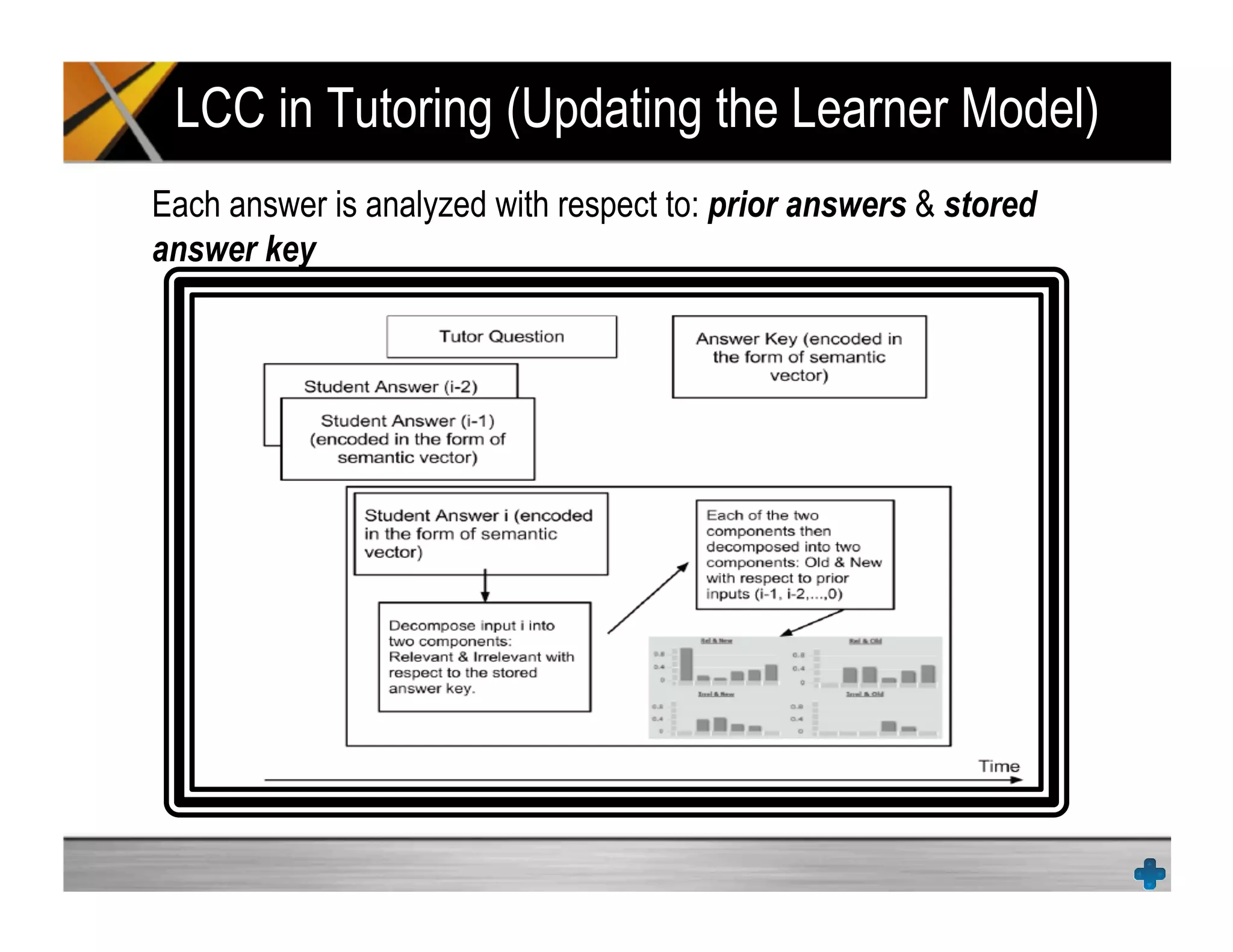 LCC in Tutoring (Updating the Learner Model)
Each answer is analyzed with respect to: prior answers & stored
answer key
 