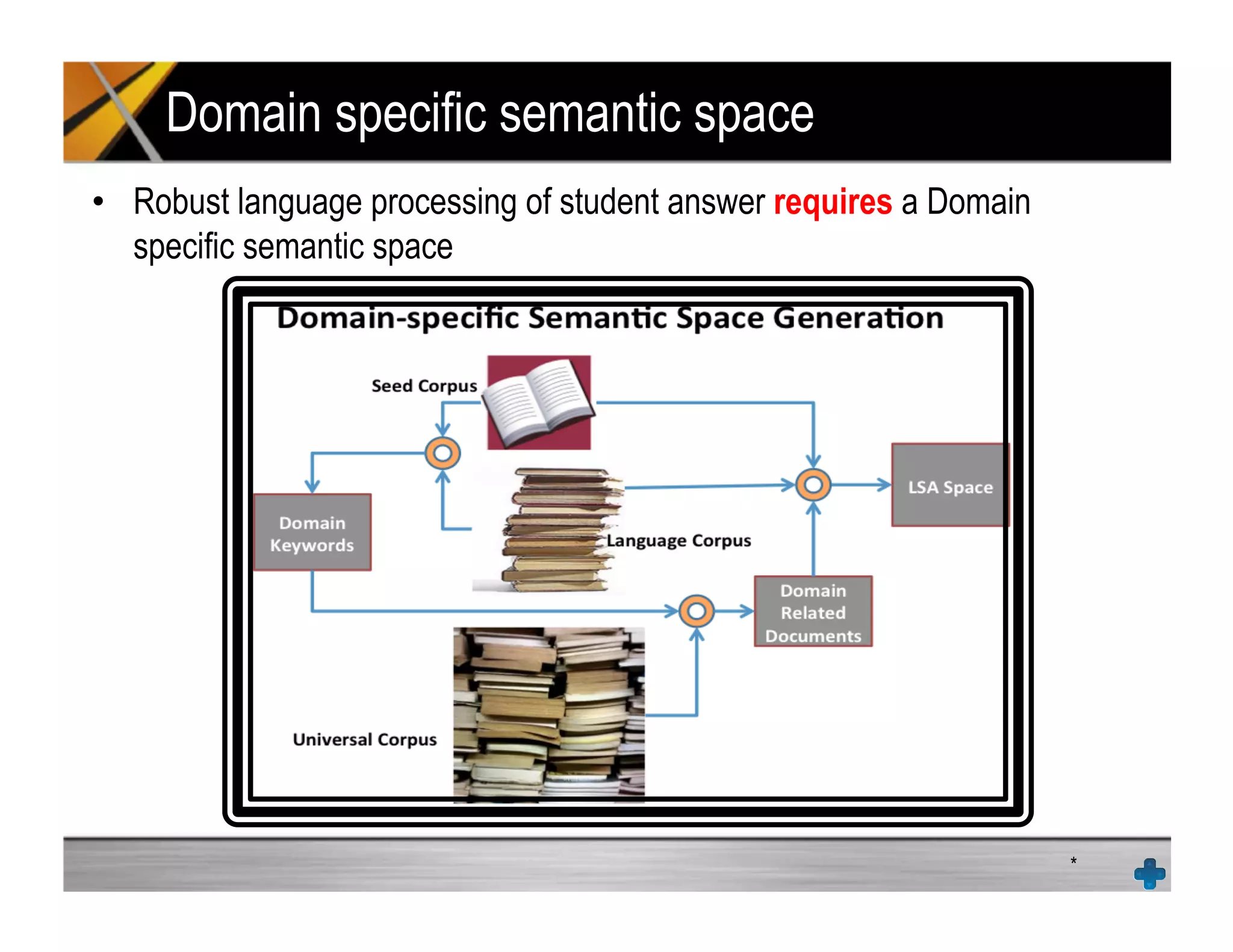 Domain specific semantic space
*
•  Robust language processing of student answer requires a Domain
specific semantic space
 