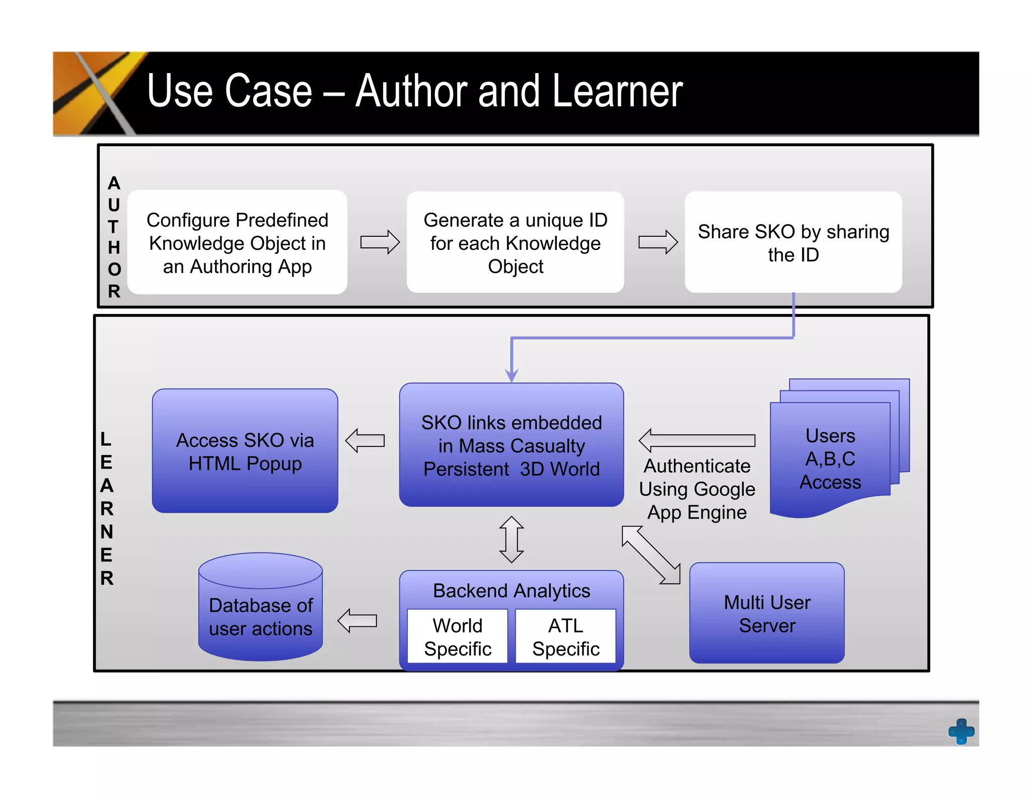 Configure Predefined
Knowledge Object in
an Authoring App
Generate a unique ID
for each Knowledge
Object
Share SKO by sharing
the ID
Users
A,B,C
Access
Authenticate
Using Google
App Engine
SKO links embedded
in Mass Casualty
Persistent 3D World
Backend Analytics
Database of
user actions
Access SKO via
HTML Popup
Multi User
ServerWorld
Specific
ATL
Specific
Use Case – Author and Learner
A
U
T
H
O
R
L
E
A
R
N
E
R
 