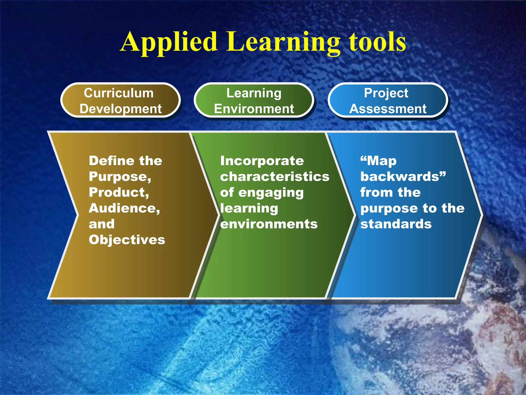 Applied Learning tools Curriculum  Development Learning Environment Project  Assessment “ Map backwards” from the purpose to the standards Define the  Purpose, Product, Audience, and Objectives Incorporate characteristics of engaging learning environments 