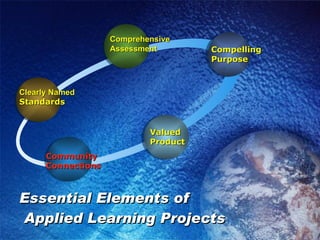 Essential Elements of  Applied Learning Projects Community Connections Clearly Named Standards Comprehensive Assessment Compelling Purpose Valued Product 