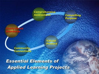 Essential Elements of  Applied Learning Projects Community Connections Clearly Named Standards Comprehensive Assessment Compelling Purpose Valued Product 