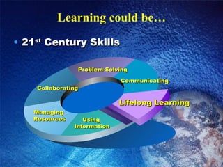 Learning could be… 21 st  Century Skills Communicating Problem-Solving Collaborating Managing  Resources Using  Information Lifelong Learning 