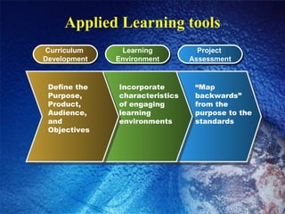Applied Learning tools Curriculum  Development Learning Environment Project  Assessment “ Map backwards” from the purpose to the standards Define the  Purpose, Product, Audience, and Objectives Incorporate characteristics of engaging learning environments 