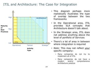 ITIL and Architecture: The Case for Integration 
• This diagram perhaps more 
realistically illustrates the type 
of overlap between the two 
frameworks 
• In the Operational area, ITIL 
provides SLA concepts that 
Architecture doesn’t talk about. 
• In the Strategic area, ITIL does 
not address anything above the 
level of portfolio of Services 
• There’s a lot of area in between 
where integration is required 
• Note: This may not reflect your 
specific company: 
• Many companies do not try to 
implement all of ITIL 
• Many companies do not have a 
modern and/or comprehensive 
Architecture practice 
High 
Low 
14 
Maturity 
of 
Best 
Practices 
Operational Tactical 
Strategic 
Activity 
Type 
Architecture 
Med 
ITIL 
 