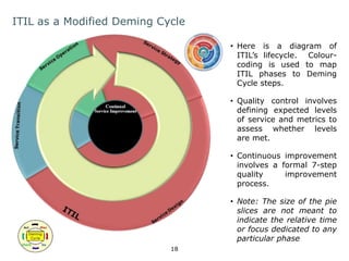 ITIL as a Modified Deming Cycle 
18 
• Here is a diagram of 
ITIL’s lifecycle. Colour-coding 
is used to map 
ITIL phases to Deming 
Cycle steps. 
• Quality control involves 
defining expected levels 
of service and metrics to 
assess whether levels 
are met. 
• Continuous improvement 
involves a formal 7-step 
quality improvement 
process. 
• Note: The size of the pie 
slices are not meant to 
indicate the relative time 
or focus dedicated to any 
particular phase 
 
