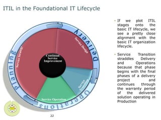 ITIL in the Foundational IT Lifecycle 
Service Operation 
22 
• If we plot ITIL 
stages onto the 
basic IT lifecycle, we 
see a pretty close 
alignment with the 
basic IT organization 
lifecycle. 
• Service Transition 
straddles Delivery 
and Operations 
because that phase 
begins with the final 
phases of a delivery 
project and 
continues through 
the warranty period 
of the delivered 
solution operating in 
Production 
Continual 
Service 
Improvement 
 