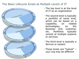 The Basic Lifecycle Exists at Multiple Levels of IT 
24 
• The top level is at the level 
of IT as an organization 
• The second level is typically 
a portfolio of some kind, 
which can be based on a 
Capability, on related 
technologies, on the 
Business Unit customer, 
etc. Portfolios typically 
consist of multiple systems 
or services. 
• The third level is typically a 
Service or system 
• These levels are “typical” – 
your org may be different 
 