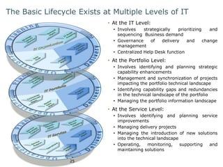 The Basic Lifecycle Exists at Multiple Levels of IT 
25 
• At the IT Level: 
• Involves strategically prioritizing and 
sequencing Business demand 
• Governance of delivery and change 
management 
• Centralized Help Desk function 
• At the Portfolio Level: 
• Involves identifying and planning strategic 
capability enhancements 
• Management and synchronization of projects 
impacting the portfolio technical landscape 
• Identifying capability gaps and redundancies 
in the technical landscape of the portfolio 
• Managing the portfolio information landscape 
• At the Service Level: 
• Involves identifying and planning service 
improvements 
• Managing delivery projects 
• Managing the introduction of new solutions 
into the technical landscape 
• Operating, monitoring, supporting and 
maintaining solutions 
 