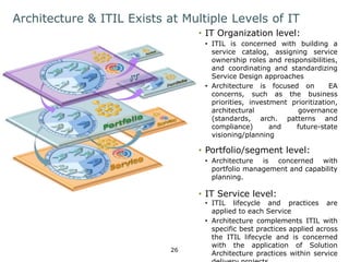 Architecture & ITIL Exists at Multiple Levels of IT 
26 
• IT Organization level: 
• ITIL is concerned with building a 
service catalog, assigning service 
ownership roles and responsibilities, 
and coordinating and standardizing 
Service Design approaches 
• Architecture is focused on EA 
concerns, such as the business 
priorities, investment prioritization, 
architectural governance 
(standards, arch. patterns and 
compliance) and future-state 
visioning/planning 
• Portfolio/segment level: 
• Architecture is concerned with 
portfolio management and capability 
planning. 
• IT Service level: 
• ITIL lifecycle and practices are 
applied to each Service 
• Architecture complements ITIL with 
specific best practices applied across 
the ITIL lifecycle and is concerned 
with the application of Solution 
Architecture practices within service 
delivery projects 
 