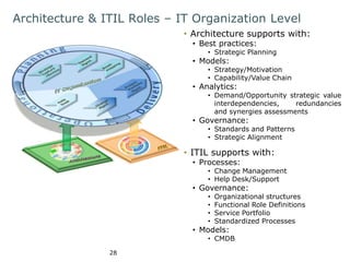 Architecture & ITIL Roles – IT Organization Level 
28 
• Architecture supports with: 
• Best practices: 
• Strategic Planning 
• Models: 
• Strategy/Motivation 
• Capability/Value Chain 
• Analytics: 
• Demand/Opportunity strategic value 
interdependencies, redundancies 
and synergies assessments 
• Governance: 
• Standards and Patterns 
• Strategic Alignment 
• ITIL supports with: 
• Processes: 
• Change Management 
• Help Desk/Support 
• Governance: 
• Organizational structures 
• Functional Role Definitions 
• Service Portfolio 
• Standardized Processes 
• Models: 
• CMDB 
 