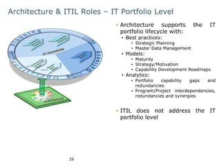 Architecture & ITIL Roles – IT Portfolio Level 
29 
• Architecture supports the IT 
portfolio lifecycle with: 
• Best practices: 
• Strategic Planning 
• Master Data Management 
• Models: 
• Maturity 
• Strategy/Motivation 
• Capability Development Roadmaps 
• Analytics: 
• Portfolio capability gaps and 
redundancies 
• Program/Project interdependencies, 
redundancies and synergies 
• ITIL does not address the IT 
portfolio level 
 