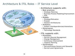 Architecture & ITIL Roles – IT Service Level 
30 
• Architecture supports with: 
• Best practices: 
• Strategic Planning 
• Business Process Modeling/Improvement 
• SOA 
• Models: 
• Strategy/Motivation 
• Process 
• Solution Architectures 
• Analytics: 
• System interdependencies/interactions 
• Governance: 
• Technology Standards 
• ITIL supports with: 
• Processes: 
• Service Lifecycle Management 
• Change Management 
• Continuous Improvement 
• Capacity Planning 
• Governance: 
• Service/Process Owners and Stewards 
• Service Level Agreements 
 