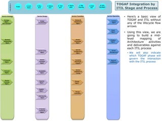 TOGAF Integration by 
ITIL Stage and Process 
• Here’s a basic view of 
TOGAF and ITIL without 
any of the lifecycle flow 
arrows 
• Using this view, we are 
going to build a mid-level 
mapping of 
Architecture activities 
and deliverables against 
each ITIL process 
• We will also indicate 
which TOGAF phase will 
govern the interaction 
with the ITIL process 
 