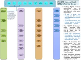 TOGAF Integration by 
ITIL Lifecycle Stage 
• Strategy Mgmt. involves 
determining how to 
manage IT Services to 
optimize their value to the 
organization 
• At the IT level, this 
means the IT Service 
strategy as a portfolio of 
services 
• At the Service level, this 
means doing strategic 
planning for a service 
• The TOGAF Preliminary 
phase provides basic 
guiding context at both 
the IT level and for 
individual services 
• Verify the opportunity, 
the buy-in, the level of 
organizational capability 
and maturity, and the 
organizational model 
• Phase A supports the 
identification of the 
relevant Stakeholders, 
Vision, Principles and 
Strategy, and assessing 
strategic alignment and 
readiness for Business 
Transformation 
• Phase B supplies Business 
context: Value Chains & 
Processes, Requirements, 
and Operating Models 
 