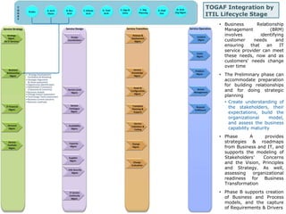 TOGAF Integration by 
ITIL Lifecycle Stage 
• Business Relationship 
Management (BRM) 
involves identifying 
customer needs and 
ensuring that an IT 
service provider can meet 
these needs, now and as 
customers' needs change 
over time 
• The Preliminary phase can 
accommodate preparation 
for building relationships 
and for doing strategic 
planning 
• Create understanding of 
the stakeholders, their 
expectations, build the 
organizational model, 
and assess the business 
capability maturity 
• Phase A provides 
strategies & roadmaps 
from Business and IT, and 
supports the modeling of 
Stakeholders’ Concerns 
and the Vision, Principles 
and Strategy. As well, 
assessing organizational 
readiness for Business 
Transformation 
• Phase B supports creation 
of Business and Process 
models, and the capture 
of Requirements & Drivers 
 