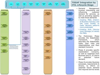 TOGAF Integration by 
ITIL Lifecycle Stage 
• Demand Management 
involves interpreting and 
influencing customer 
demand for services, as 
well as providing capacity 
to meet those demands 
• Creating PBAs (Pattern 
of Business Activity) and 
UPs (User Profile) to 
make demand patterns 
more predictable 
• Creating SLPs (Service 
Level Package) to satisfy 
the PBAs 
• The Preliminary Phase 
provides the Stakeholder 
Framework, which 
describes the Stakeholder 
types, their roles and 
responsibilities and their 
standard Concerns 
• Phase A provides specific 
stakeholders’ Concerns, 
as well as roadmaps from 
Business and IT, to inform 
on potential future 
demand. 
• Phase B provides Business 
processes, requirements & 
drivers, to inform on 
potential future demand 
and required service levels 
 