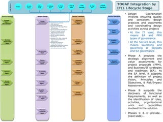 TOGAF Integration by 
ITIL Lifecycle Stage 
• Design Coordination 
involves ensuring quality 
and consistent design 
practices and documents 
and coordinating design 
activities across projects 
• At the IT level, this 
means EA and PPM 
types of governance 
• At the Service level, this 
means launching and 
governing IT projects 
and SA governance 
• Phase A provides the 
strategic alignment and 
value assessments for 
project proposals (PPM), 
and Business/IT strategies 
and roadmaps (EA). At 
the SA level, it supports 
the definition of project 
Vision, Principles and 
Objectives, & Risk/Impact 
Assessments. 
• Phase B supports the 
discovery of functional 
Requirements, as well as 
the identification of roles, 
activities, organizational 
units and capabilities 
involved in the solution. 
• Phases C & D provide… 
(next slide)… 
 