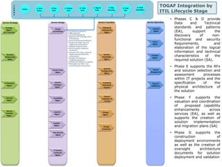TOGAF Integration by 
ITIL Lifecycle Stage 
• Phases C & D provide 
Data and Technical 
standards and patterns 
(EA), support the 
discovery of non-functional 
and security 
Requirements, and 
elaboration of the logical 
information and technical 
characteristics of the 
required solution (SA). 
• Phase E supports the RFx 
and solution selection and 
assessment processes 
within IT projects and the 
specification of the 
physical architecture of 
the solution 
• Phase F supports the 
valuation and coordination 
of proposed capability 
enhancements across 
services (EA), as well as 
supports the creation of 
solution implementation 
and migration plans (SA) 
• Phase G supports the 
construction of 
deployment environments 
as well as the creation of 
oversight architecture 
documents for solution 
deployment and validation 
 