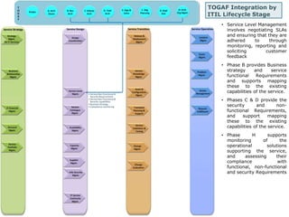 TOGAF Integration by 
ITIL Lifecycle Stage 
• Service Level Management 
involves negotiating SLAs 
and ensuring that they are 
adhered to through 
monitoring, reporting and 
soliciting customer 
feedback 
• Phase B provides Business 
strategy and service 
functional Requirements 
and supports mapping 
these to the existing 
capabilities of the service. 
• Phases C & D provide the 
security and non-functional 
Requirements, 
and support mapping 
these to the existing 
capabilities of the service. 
• Phase H supports 
monitoring of the 
operational solutions 
supporting the service, 
and assessing their 
compliance with 
functional, non-functional 
and security Requirements 
 