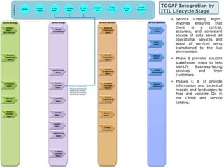 TOGAF Integration by 
ITIL Lifecycle Stage 
• Service Catalog Mgmt. 
involves ensuring that 
there is a central, 
accurate, and consistent 
source of data about all 
operational services and 
about all services being 
transitioned to the live 
environment 
• Phase B provides solution 
stakeholder maps to help 
identify Business-facing 
services and their 
customers 
• Phases C & D provide 
information and technical 
models and landscapes to 
feed and validate CIs in 
the CMDB and service 
catalog. 
 