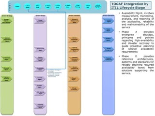 TOGAF Integration by 
ITIL Lifecycle Stage 
• Availability Mgmt. involves 
measurement, monitoring, 
analysis, and reporting of 
the availability, reliability 
and maintainability of the 
service 
• Phase A provides 
enterprise strategy, 
principles and policies 
regarding high-availability 
and disaster recovery to 
guide proactive planning 
of service availability 
requirements 
• Phase D provides 
reference architectures, 
patterns and standards for 
reliably attaining required 
availability levels from 
solutions supporting the 
service. 
 
