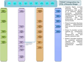 TOGAF Integration by 
ITIL Lifecycle Stage 
• Capacity Mgmt. involves 
ensuring that the 
maintenance and growth 
of IT resource capacity 
(compute, bandwidth, 
storage,) is aligned to the 
requirements of service 
customers and the 
preservation of required 
service levels 
• Phase B provides Business 
capacity Requirements 
from across the enterprise 
(EA) 
• Phase D provides current 
capacity for components 
of the shared 
infrastructure (EA) and 
specific solutions (SA) 
• Phase F provides timelines 
for projected additional 
capacity and capacity 
requirements from 
architectural roadmaps 
(EA) 
 