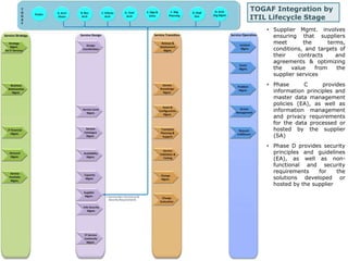 TOGAF Integration by 
ITIL Lifecycle Stage 
• Supplier Mgmt. involves 
ensuring that suppliers 
meet the terms, 
conditions, and targets of 
their contracts and 
agreements & optimizing 
the value from the 
supplier services 
• Phase C provides 
information principles and 
master data management 
policies (EA), as well as 
information management 
and privacy requirements 
for the data processed or 
hosted by the supplier 
(SA) 
• Phase D provides security 
principles and guidelines 
(EA), as well as non-functional 
and security 
requirements for the 
solutions developed or 
hosted by the supplier 
 