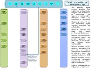TOGAF Integration by 
ITIL Lifecycle Stage 
• Info Security Mgmt. 
involves ensuring that 
availability, confidentiality, 
integrity and authenticity 
of information and 
systems is maintained by 
managing risks and 
monitoring for compliance 
• Phase A provides info-sec 
and information mgmt. 
strategy, principles and 
policies (EA) 
• Phase B provides user 
roles, role access 
privileges, and use-cases 
• Phase C provides info-sec, 
information mgmt., and 
privacy patterns and 
standards, as well as data 
flow profiles across 
solutions (EA) 
• Phase D provides security 
patterns, standards (EA) 
as well as solution 
deployments specifications 
of interface points and 
security mechanisms (SA) 
• Phase G provides security 
architecture compliance 
assessments of solution 
specifications (EA) 
• Phase H provides changes 
in business environment 
 