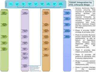 TOGAF Integration by 
ITIL Lifecycle Stage 
• Service Continuity Mgmt. 
involves ensuring that 
required IT technical and 
service facilities can 
recommence within 
required timescales by 
maintaining continuity and 
recovery plans in 
compliance with SLAs, 
perform Business Impact 
and Risk assessments and 
DR testing 
• Phase A provides DR/BC 
strategy & principles (EA) 
• Phase B provides Business 
Impact assessments, Risk 
Assessments, as well as 
Return to Operations 
(RTO), Recovery Point 
Objectives (RPO) specs 
and other BC 
requirements (SA) 
• Phase C provides data 
restore processes (SA) 
• Phase D provides DR 
patterns & standards (EA) 
& solution deployments 
• Phase G provides solution 
DR/BC compliance 
assessments (SA) 
• Phase H provides changes 
in the business 
environment (EA) 
 