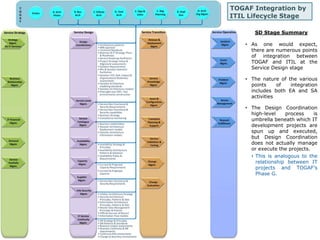 TOGAF Integration by 
ITIL Lifecycle Stage 
SD Stage Summary 
• As one would expect, 
there are numerous points 
of integration between 
TOGAF and ITIL at the 
Service Design stage 
• The nature of the various 
points of integration 
includes both EA and SA 
activities 
• The Design Coordination 
high-level process is 
umbrella beneath which IT 
development projects are 
spun up and executed, 
but Design Coordination 
does not actually manage 
or execute the projects. 
• This is analogous to the 
relationship between IT 
projects and TOGAF’s 
Phase G. 
 