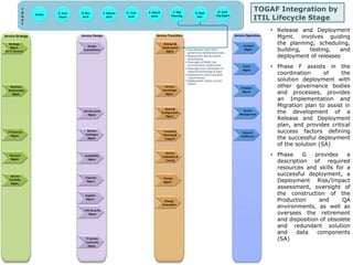 TOGAF Integration by 
ITIL Lifecycle Stage 
• Release and Deployment 
Mgmt. involves guiding 
the planning, scheduling, 
building, testing, and 
deployment of releases 
• Phase F assists in the 
coordination of the 
solution deployment with 
other governance bodies 
and processes, provides 
an Implementation and 
Migration plan to assist in 
the development of a 
Release and Deployment 
plan, and provides critical 
success factors defining 
the successful deployment 
of the solution (SA) 
• Phase G provides a 
description of required 
resources and skills for a 
successful deployment, a 
Deployment Risk/Impact 
assessment, oversight of 
the construction of the 
Production and QA 
environments, as well as 
oversees the retirement 
and disposition of obsolete 
and redundant solution 
and data components 
(SA) 
 