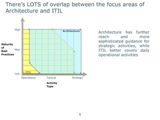 There’s LOTS of overlap between the focus areas of 
Architecture and ITIL 
High 
Low 
5 
Maturity 
of 
Best 
Practices 
Operational Tactical 
Strategic 
Activity 
Type 
Architecture 
Med 
ITIL 
Architecture has further 
reach and more 
sophisticated guidance for 
strategic activities, while 
ITIL better covers daily 
operational activities 
 
