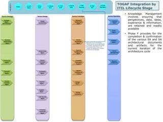 TOGAF Integration by 
ITIL Lifecycle Stage 
• Knowledge Management 
involves ensuring that 
perspectives, data, ideas, 
experience & information, 
are retained and readily 
available 
• Phase F provides for the 
completion & confirmation 
of the various EA and SA 
architectural documents 
and artifacts for the 
current iteration of the 
architecture cycle 
 