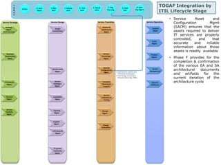 TOGAF Integration by 
ITIL Lifecycle Stage 
• Service Asset and 
Configuration Mgmt 
(SACM) ensures that the 
assets required to deliver 
IT services are properly 
controlled, and that 
accurate and reliable 
information about those 
assets is readily available 
• Phase F provides for the 
completion & confirmation 
of the various EA and SA 
architectural documents 
and artifacts for the 
current iteration of the 
architecture cycle 
 