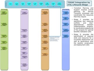 TOGAF Integration by 
ITIL Lifecycle Stage 
• Transition Planning and 
Support involves overall 
planning for Service 
Transition processes and 
coordinates the resources 
that they require 
• Phase F provides for 
identifying and resolving 
conflicts and inter-dependencies 
between 
implementation projects, 
& coordination/sequencing 
of the projects for optimal 
benefits realization (EA) 
• Phase G provides the 
identification of required 
skills and resources for a 
successful deployment (as 
well as governance over 
the solution construction 
and deployment (SA) 
 