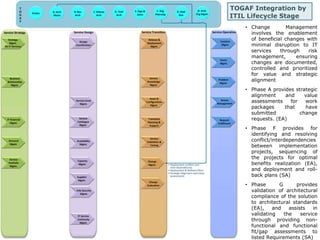 TOGAF Integration by 
ITIL Lifecycle Stage 
• Change Management 
involves the enablement 
of beneficial changes with 
minimal disruption to IT 
services through risk 
management, ensuring 
changes are documented, 
controlled and prioritized 
for value and strategic 
alignment 
• Phase A provides strategic 
alignment and value 
assessments for work 
packages that have 
submitted change 
requests. (EA) 
• Phase F provides for 
identifying and resolving 
conflict/interdependencies 
between implementation 
projects, sequencing of 
the projects for optimal 
benefits realization (EA), 
and deployment and roll-back 
plans (SA) 
• Phase G provides 
validation of architectural 
compliance of the solution 
to architectural standards 
(EA), and assists in 
validating the service 
through providing non-functional 
and functional 
fit/gap assessments to 
listed Requirements (SA) 
 