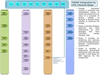 TOGAF Integration by 
ITIL Lifecycle Stage 
• Change Evaluation 
involves a consistent and 
standardized means to 
assess the performance or 
value of a proposed IT 
service change, to 
facilitate a decision about 
whether to authorize the 
change 
• Phase A provides strategic 
alignment and value 
assessments for work 
packages that have 
submitted change 
requests. (EA) 
• Phase F provides for 
identifying and resolving 
conflict/interdependencies 
between implementation 
projects (EA) 
• Phase G provides a 
Deployment Risk/Impact 
assessment (SA) and also 
provides a host phase for 
ARB approval for the 
change (EA) 
 