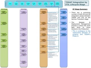 TOGAF Integration by 
ITIL Lifecycle Stage 
ST Stage Summary 
• There are a surprising 
number of both EA and SA 
integration points between 
TOGAF and ITIL at the 
Service Transition stage 
• The Release & 
Deployment Management 
process is where the work 
gets done to move 
solutions into Production. 
• This is analogous to the 
relationship between IT 
projects and TOGAF’s 
Phase G. 
 