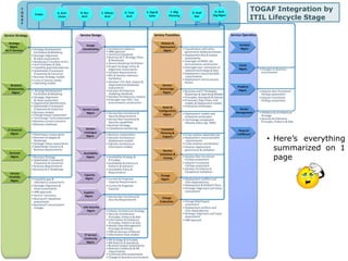 TOGAF Integration by 
ITIL Lifecycle Stage 
• Here’s everything 
summarized on 1 
page 
 