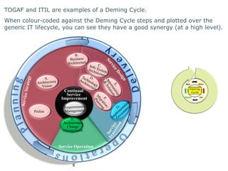 TOGAF and ITIL are examples of a Deming Cycle. 
When colour-coded against the Deming Cycle steps and plotted over the 
generic IT lifecycle, you can see they have a good synergy (at a high level). 
Continual 
Service 
Improvement 
Service Operation 
6 
Prelim 
 