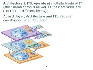 Architecture & ITIL operate at multiple levels of IT 
(their areas of focus as well as their activities are 
different at different levels). 
At each layer, Architecture and ITIL require 
coordination and integration. 
7 
 
