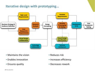 Iterative design with prototyping…




 • Maintains the vision     • Reduces risk
 • Enables innovation       • Increases efficiency
 • Ensures quality          • Decreases rework
@fred_beecher
 