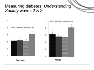 0.02.04.06.08.1
0.02.04.06.08.1
Measuring diabetes, Understanding
Society waves 2 & 3
MalesFemales
HbA1C, Self report, medication, Any
HbA1C, Self report, medication, Any
 