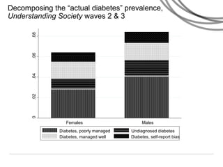 Decomposing the “actual diabetes” prevalence,
Understanding Society waves 2 & 3
15%
26%
14%
49%
18%
20%
13%
0.02.04.06.08
Females Males
Diabetes, poorly managed Undiagnosed diabetes
Diabetes, managed well Diabetes, self-report bias
 
