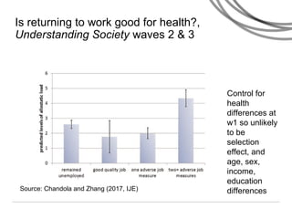 Is returning to work good for health?,
Understanding Society waves 2 & 3
Source: Chandola and Zhang (2017, IJE)
Control for
health
differences at
w1 so unlikely
to be
selection
effect, and
age, sex,
income,
education
differences
 