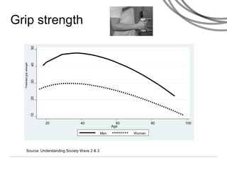 Grip strength
Source: Understanding Society Wave 2 & 3
1020304050
20 40 60 80 100
Age
Men Women
Predictedgripstrength
 
