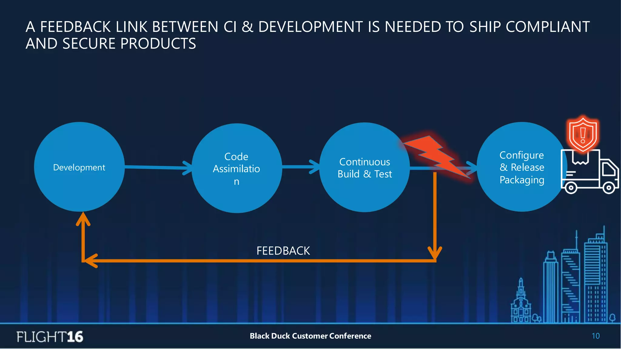10Black Duck Customer Conference
Continuous
Build & Test
Code
Assimilatio
n
Development
Configure
& Release
Packaging
FEEDBACK
A FEEDBACK LINK BETWEEN CI & DEVELOPMENT IS NEEDED TO SHIP COMPLIANT
AND SECURE PRODUCTS
 